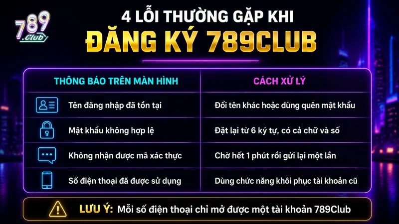 Bốn lỗi thường gặp khi đăng ký 789Club và cách xử lý