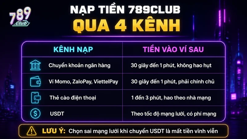 Bốn kênh nạp tiền 789Club và thời gian tiền vào ví